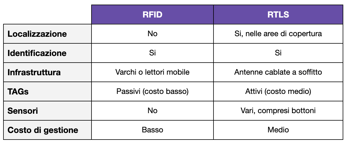 Differenze tra RTLS e RFID