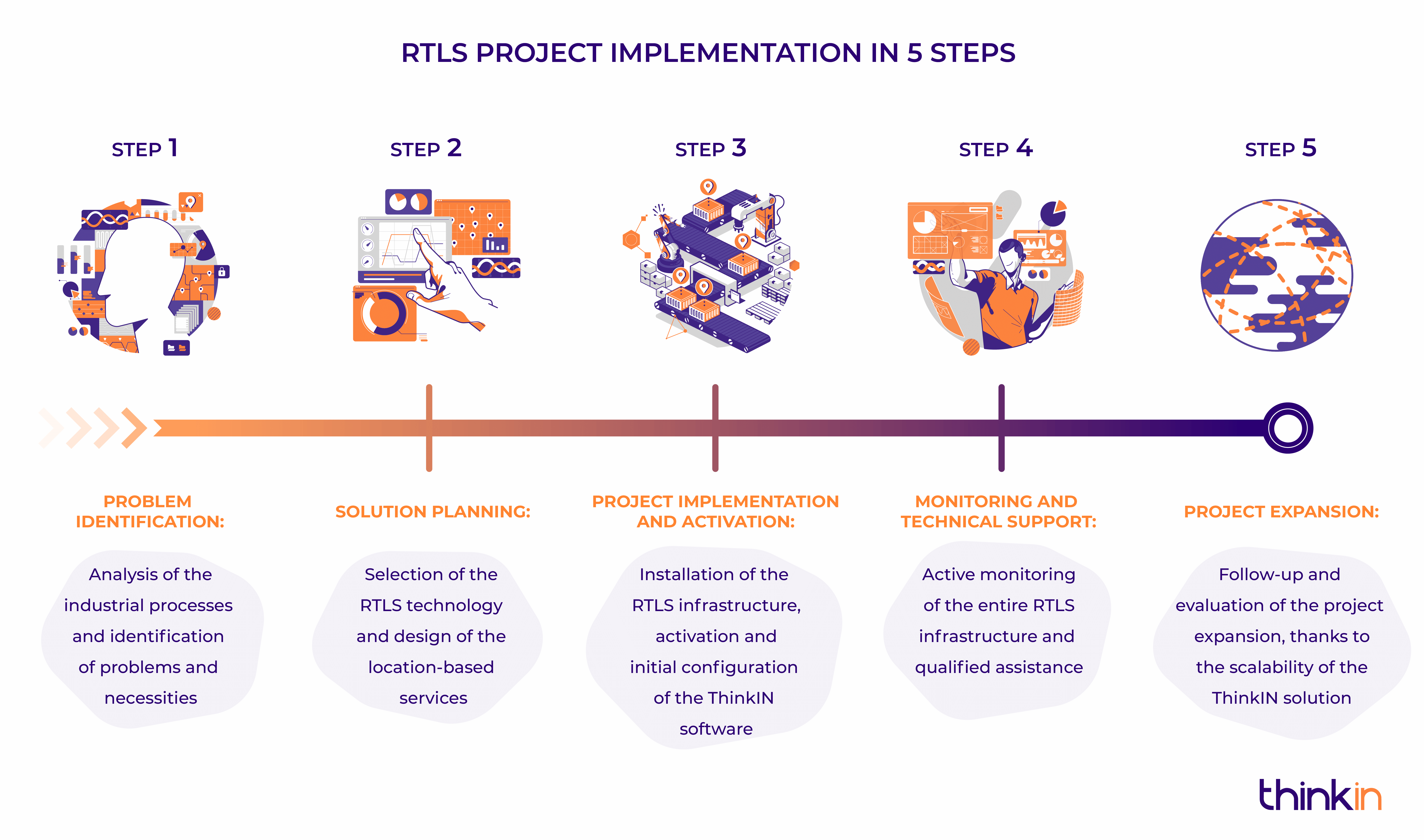 Rtls project implementation in 5 steps