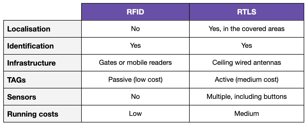 RTLS vs RFID: Differences between RTLS and RFID